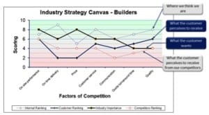 Industry Strategy Canvas Builders